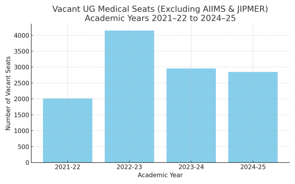 NEET UG: Vacant UG medical seats peak in 2022–23, shows govt report