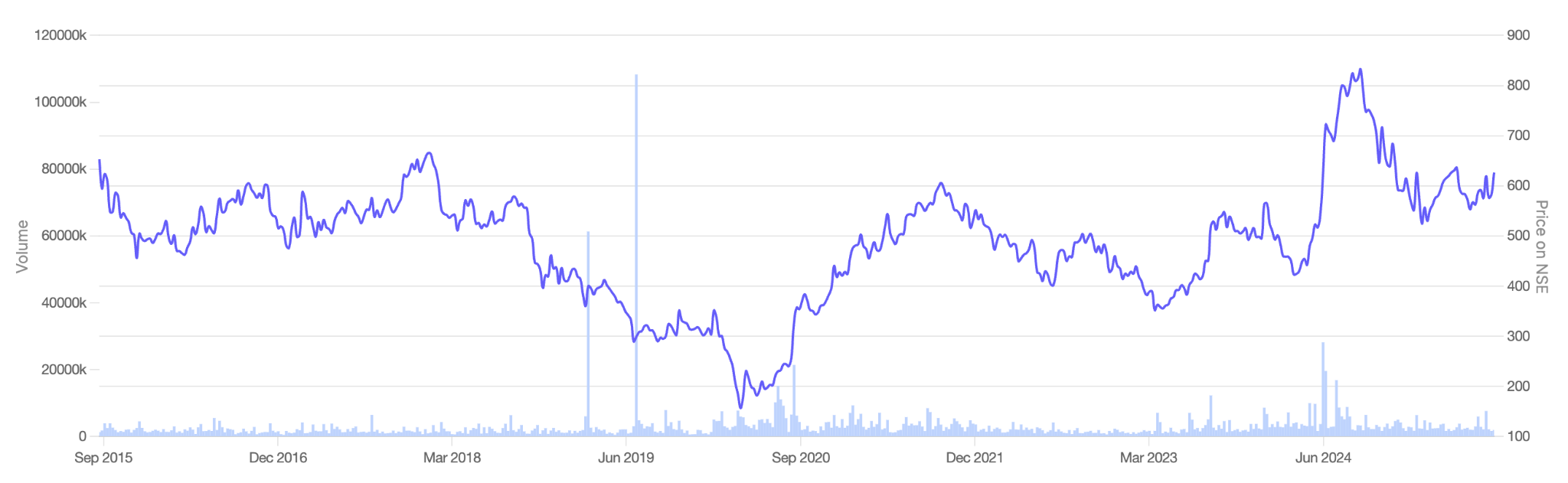 Stock Price Movement of Emami Ltd.