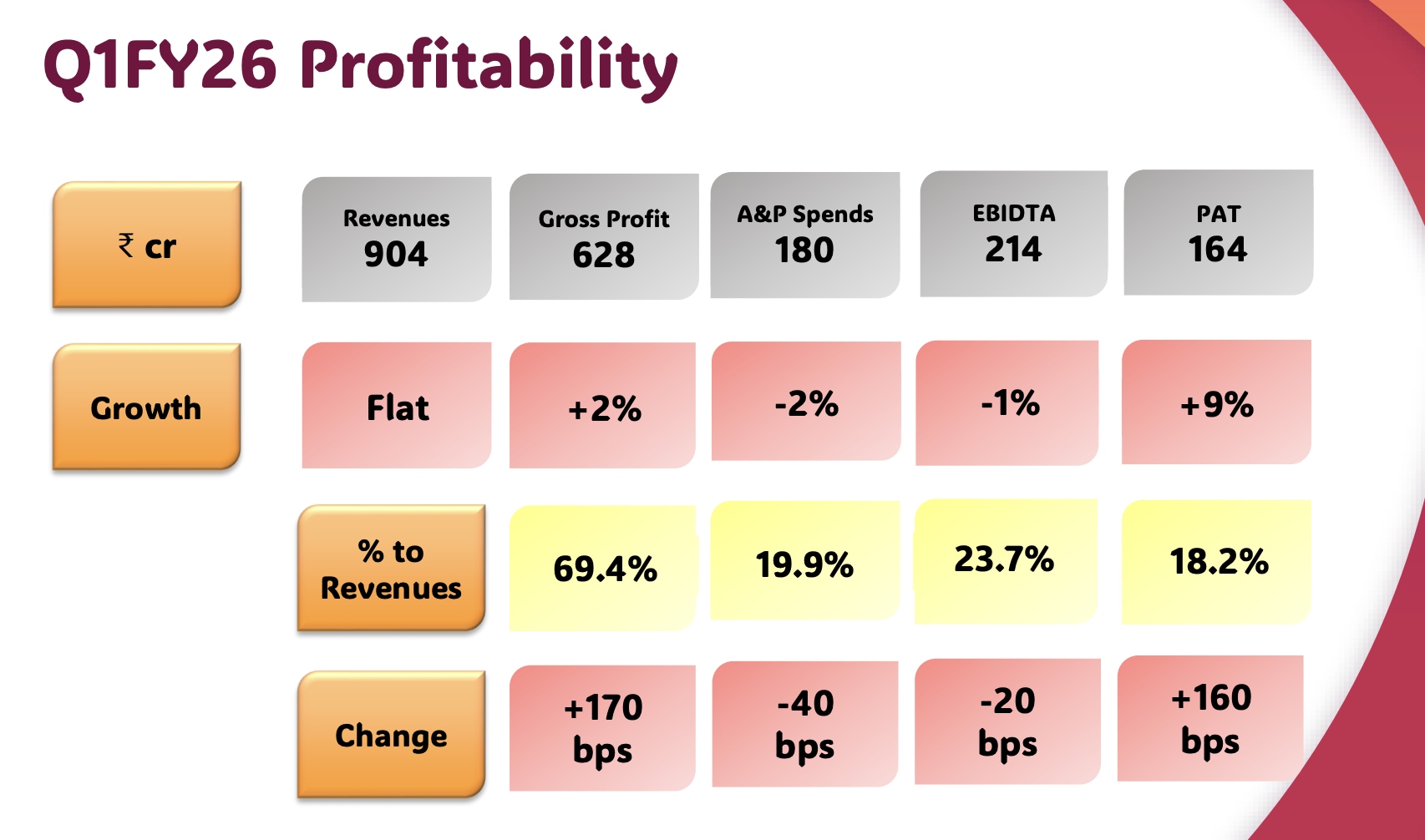 Emami’s Q1FY26 Numbers. Source: Quarterly Report