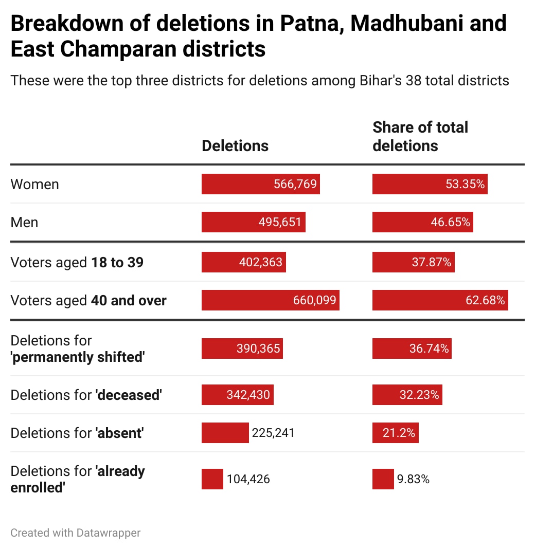 Breakdown of deletions in top three districts