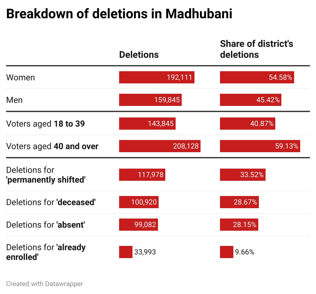 Breakdown of deletions in Madhubani