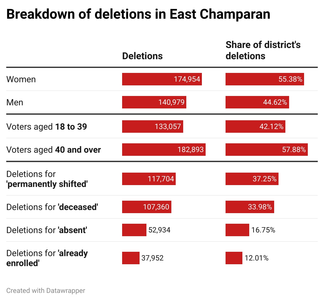 Breakdown of deletions in East Champaran