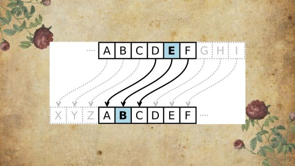 The action of a Caesar cipher is to replace each plaintext letter with a different one a fixed number of places down the alphabet. The cipher illustrated here uses a left shift of 3, so that (for example) each occurrence of E in the plaintext becomes B in the ciphertext. 