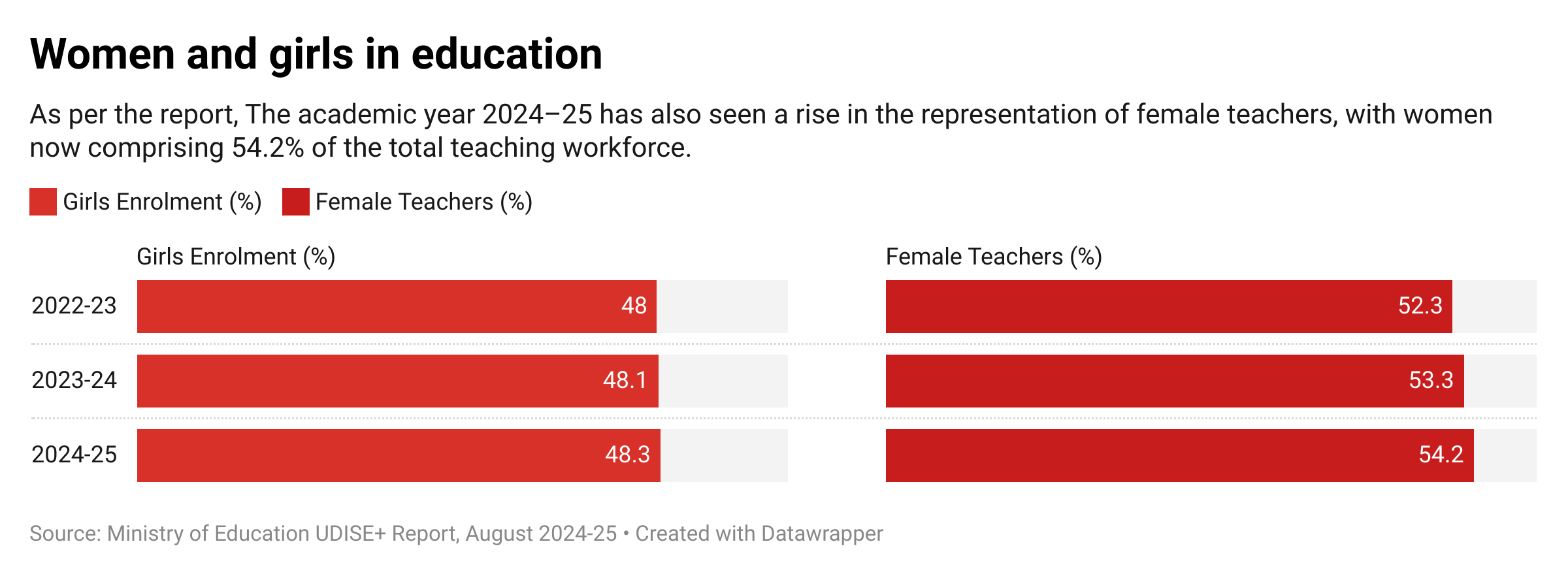 Female representation in Education - UDISE+ Report from August 2025