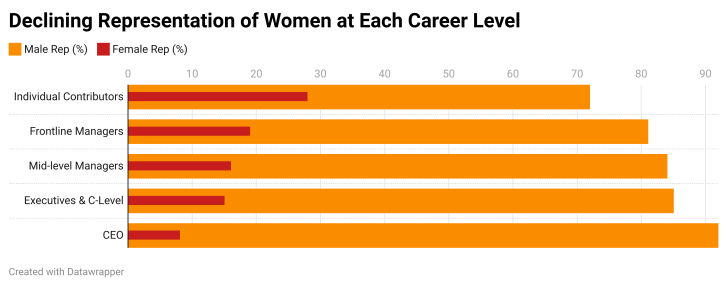 Great Place to work report shows declining-representation-of-women-at-each-career-level