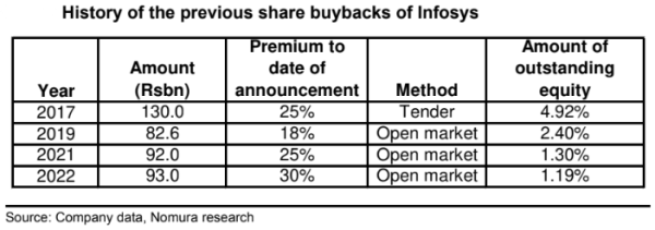 Nomura report - Infosys buybacks - history