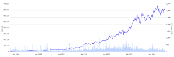Figure 1: Stock Price Movement of Pidilite. Source: Screener.in