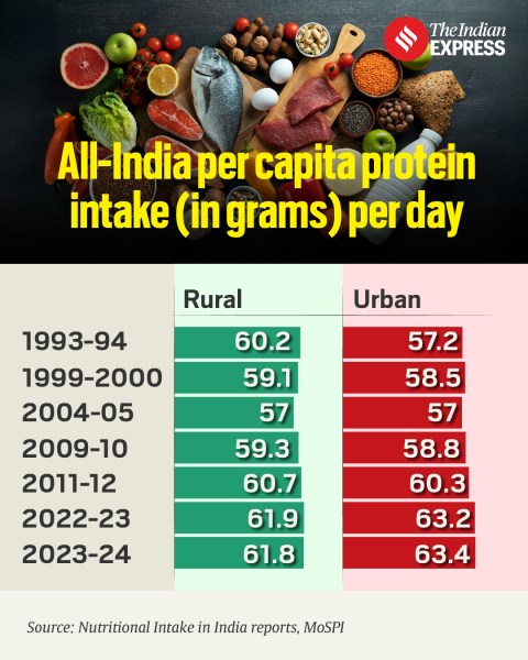 The protein map of India
