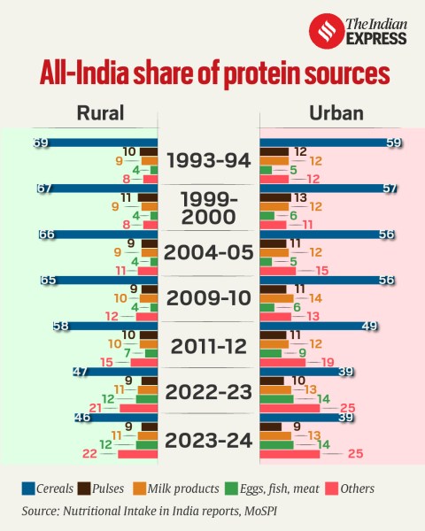 The protein map of India