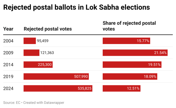 Rejected postal ballots