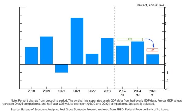 US GDP growth.