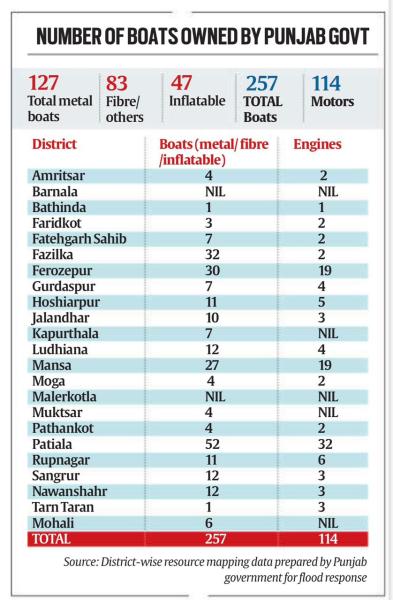 Number of boats owned by Punjab govt