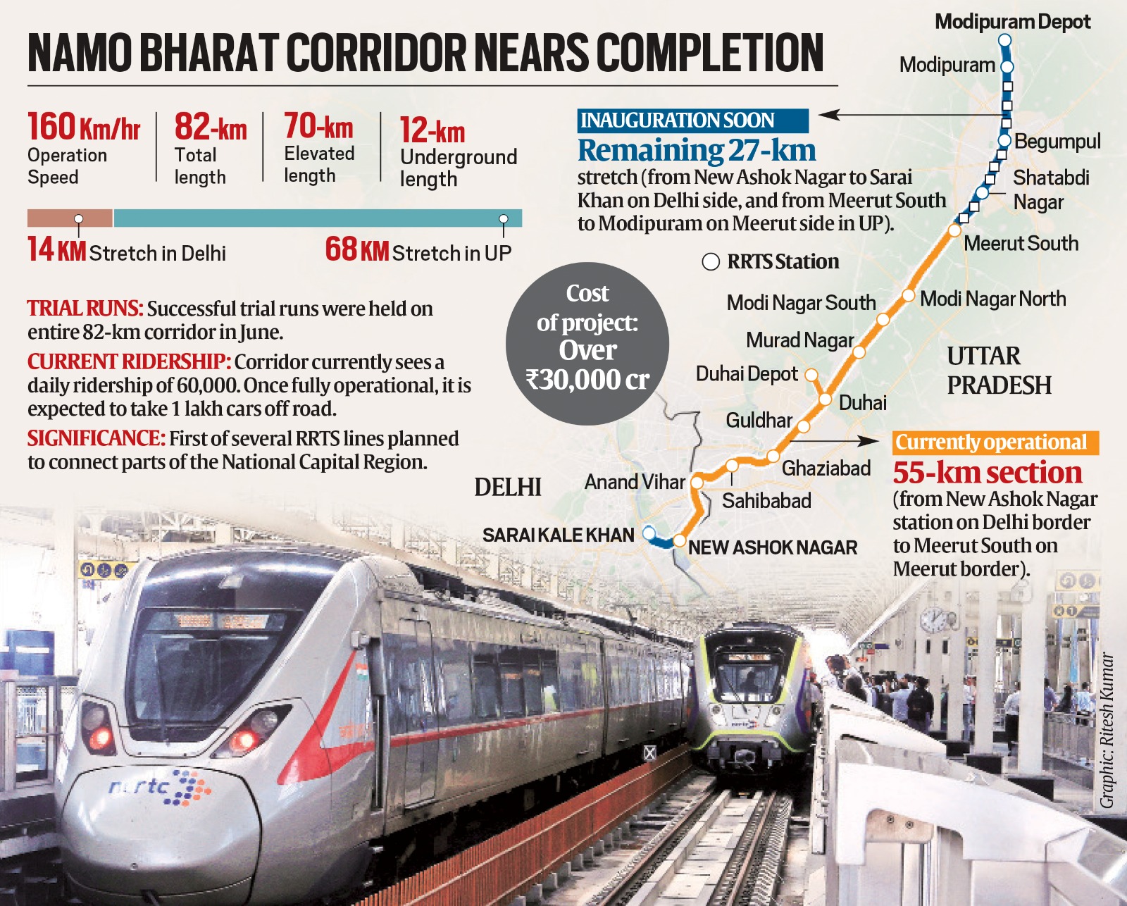 The Namo Bharat corridor, developed at a cost of over Rs 30,000 crore, is the first of several RRTS lines planned to connect parts of the National Capital Region. 