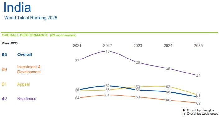 India's overview of World Talent Rankings 2025