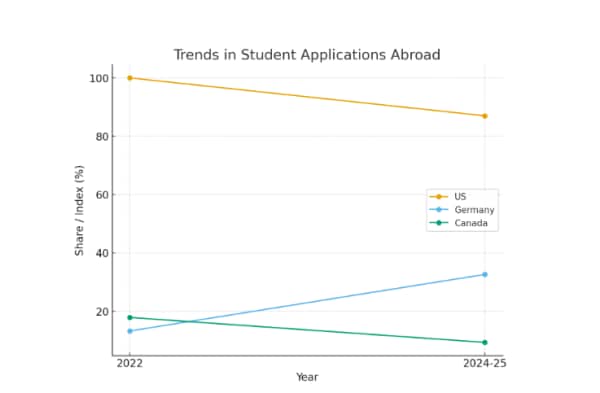 Germany overtakes US, Canada in terms of study abroad applications: Report