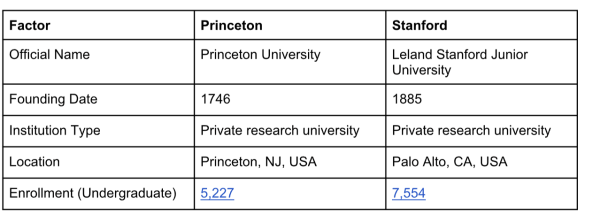 Princeton Vs Stanford: Which Ivy League University to pursue for US early decision