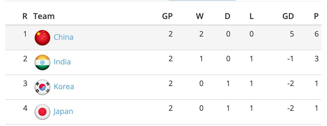 एशिया कप हॉकी अंक टेबल 