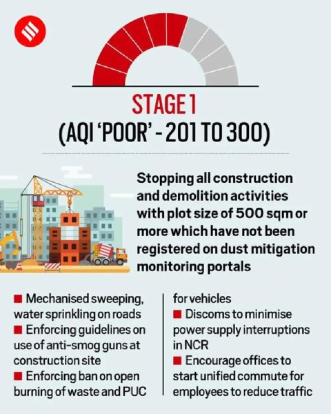 Knowledge Nugget: How is GRAP, Delhi-NCR’s action plan to combat rising air pollution relevant for UPSC Exam?