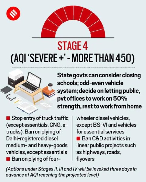 Knowledge Nugget: How is GRAP, Delhi-NCR’s action plan to combat rising air pollution relevant for UPSC Exam?