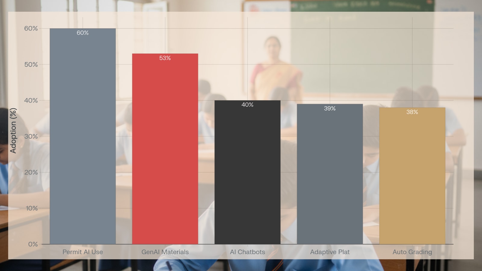 AI Adoption in Education in India