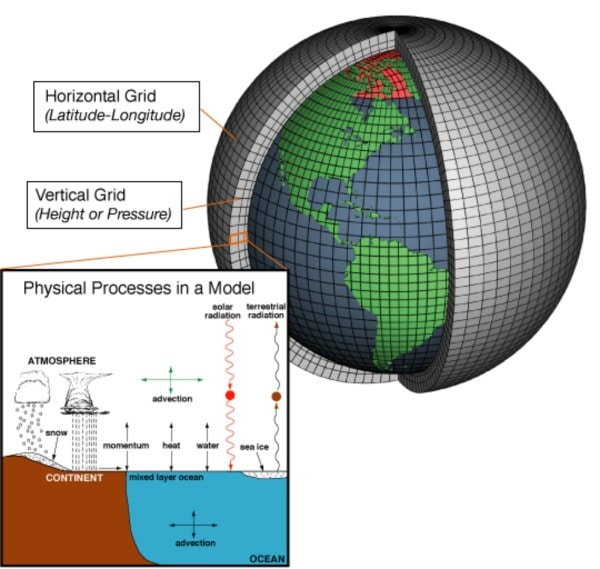 Climate models