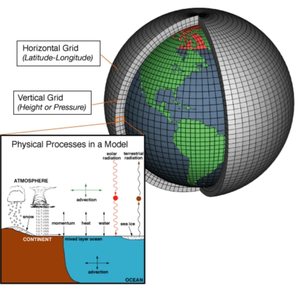 atmospheric models