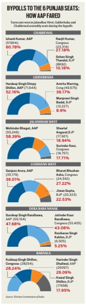 With 100% strike rate when it bet on turncoats, Punjab AAP now eyes an encore in Tarn Taran