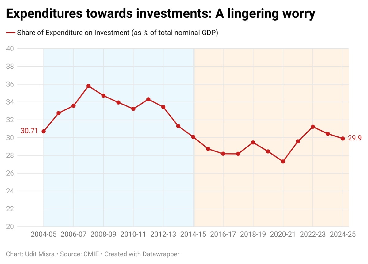 expenditures-towards-investments-a-lingering-worry.