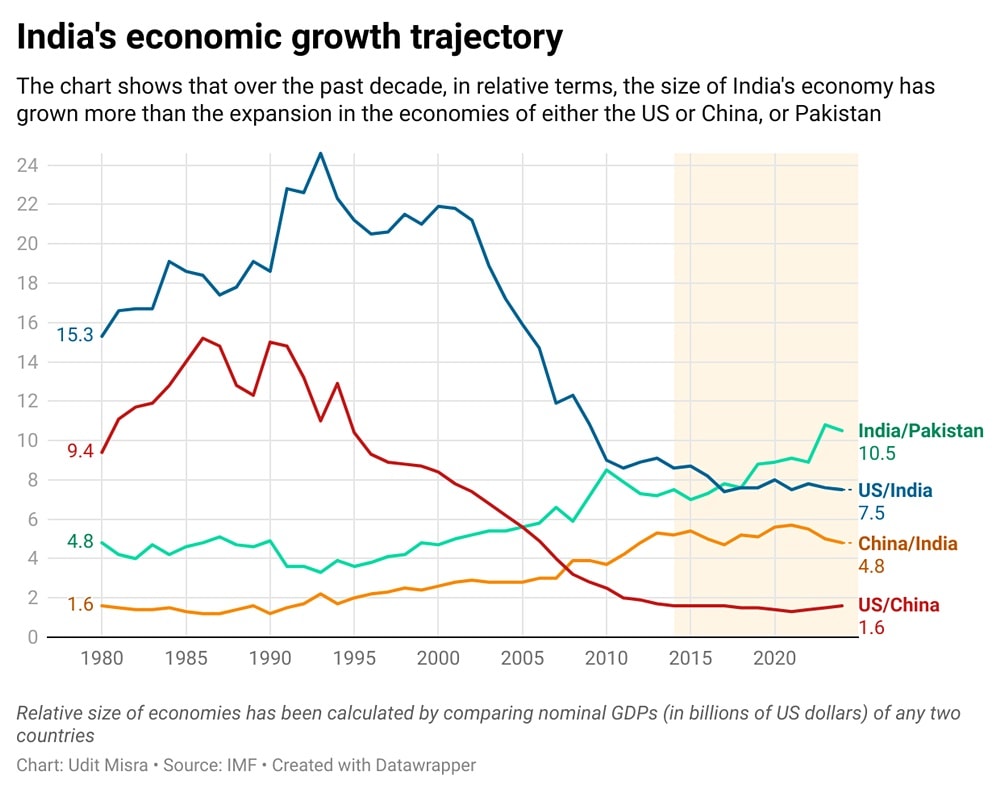 CHART on India Pakistan China US growth comparison