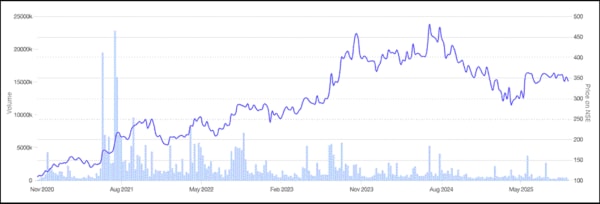 Figure 1: Stock Price Movement of Mahindra Holidays and Resorts India Ltd. Source: Screener.in