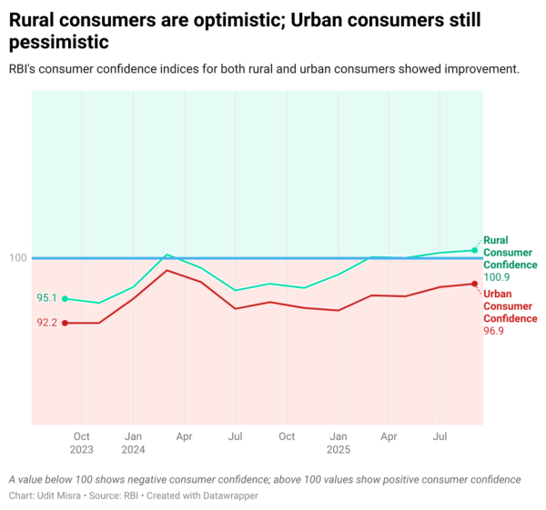 consumer confidence, rbi