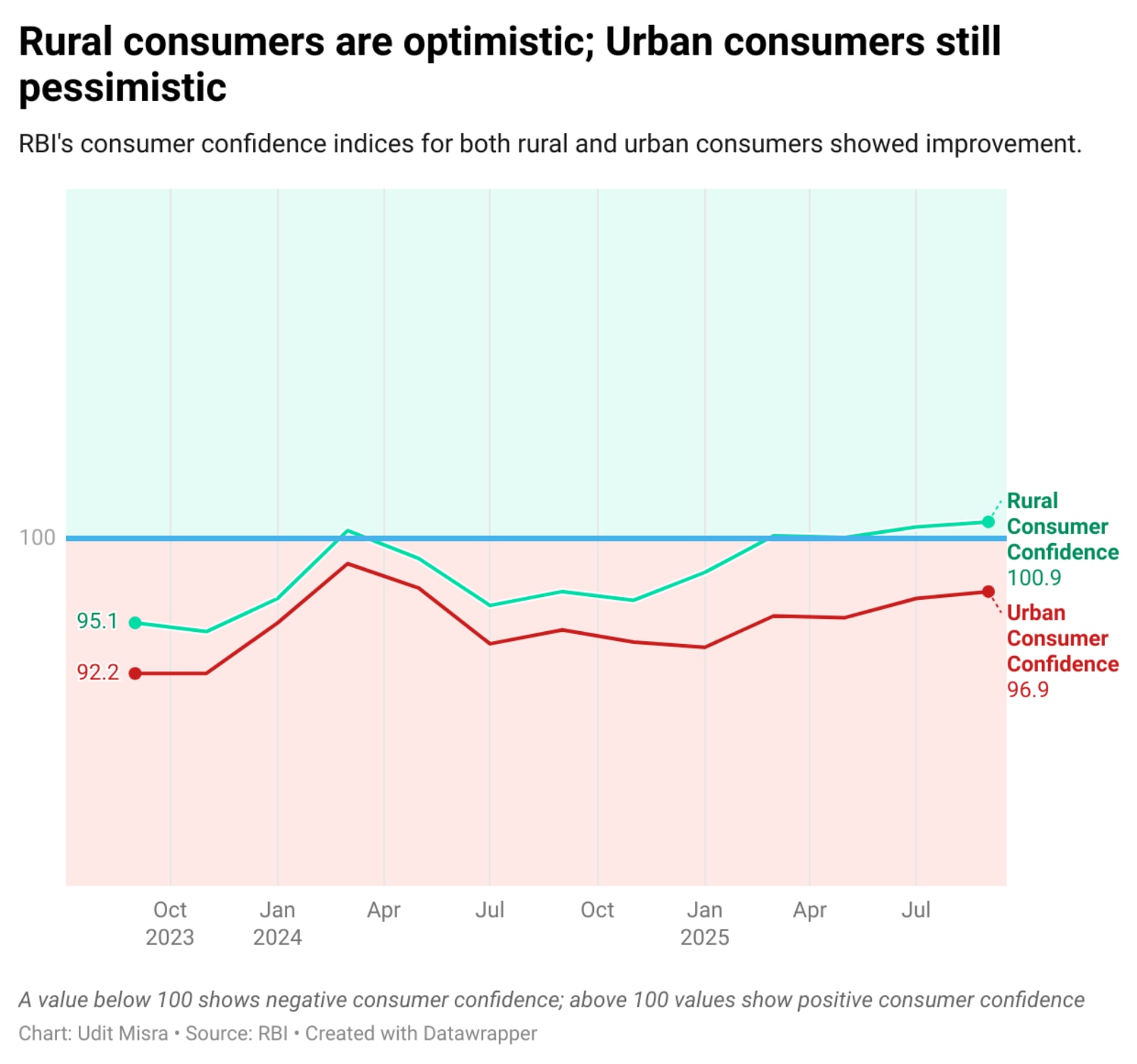 Consumer Sentiment