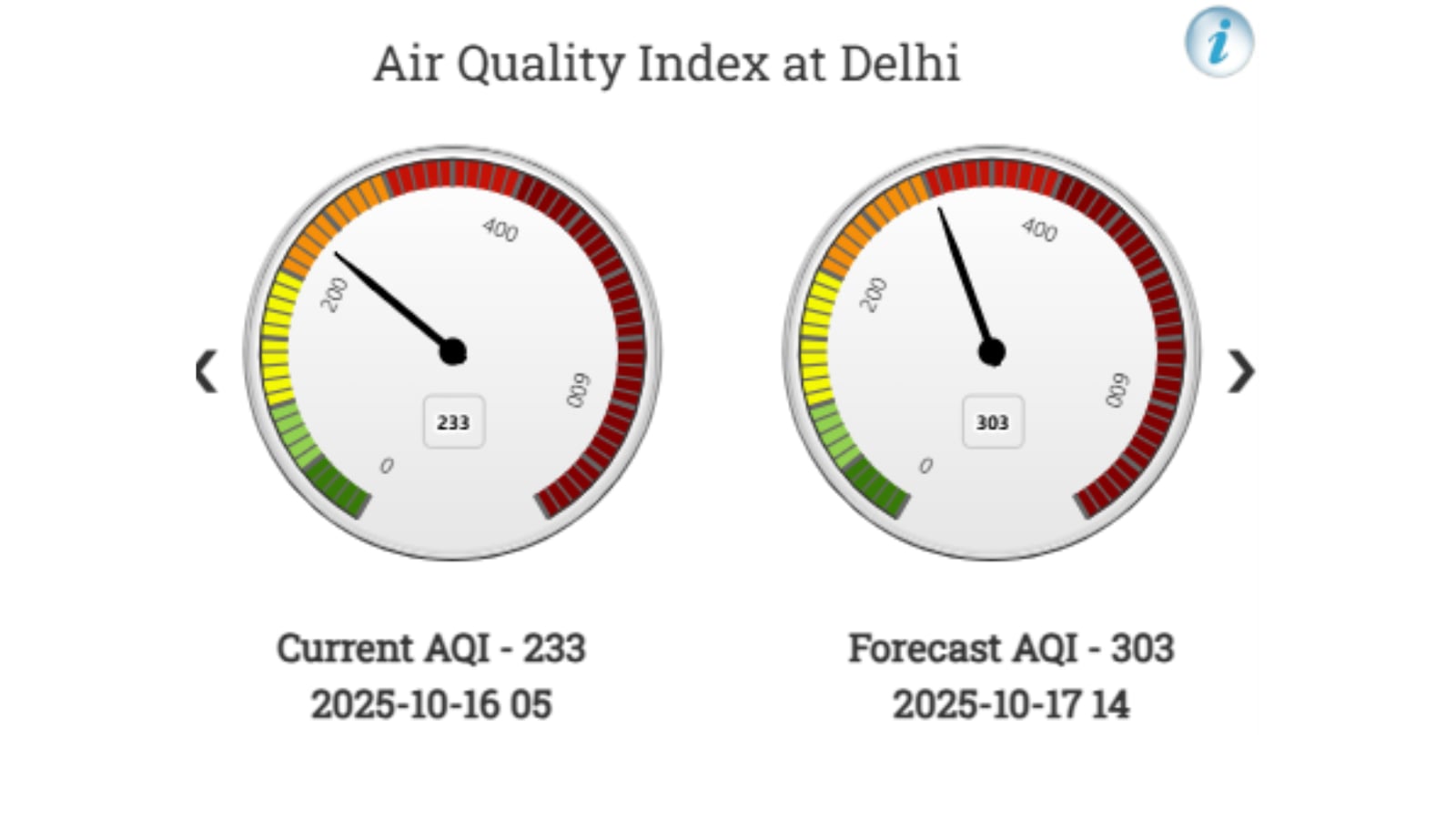Delhi AQI today forecast