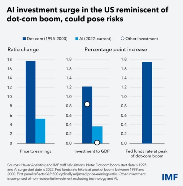  International Monetary Fund (IMF) warned on Tuesday that the rising investment in Artificial Intelligence (AI) “echoes the dot-com boom o