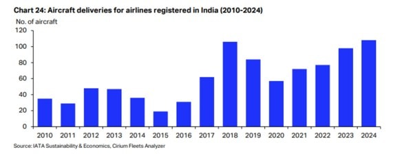 Fig 3: Aircraft Deliveries for Indian Airlines