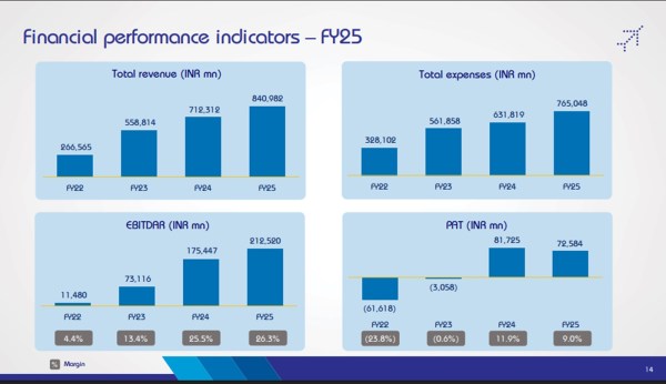 Fig 4: IndiGo’s Financial Performance (FY22-FY25)