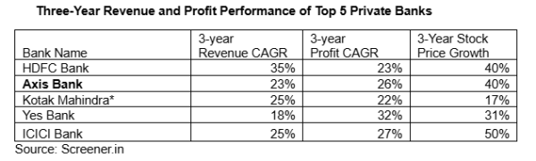 Revenue and Profit