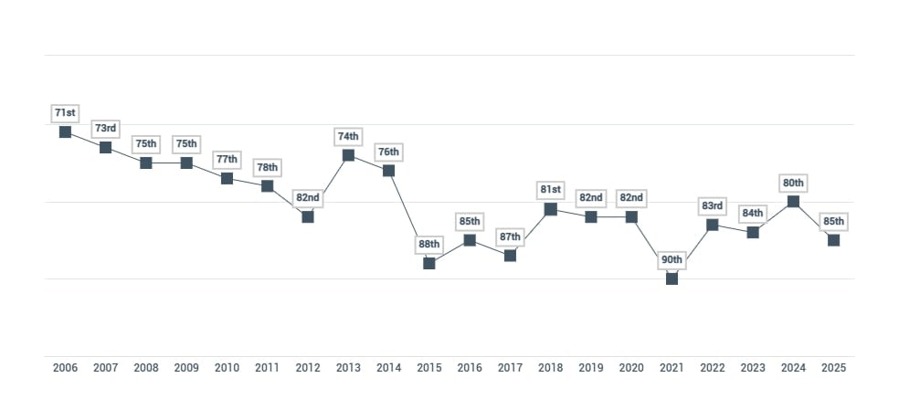 Indian Passport Rankings over the years on Henley Passport Index. 