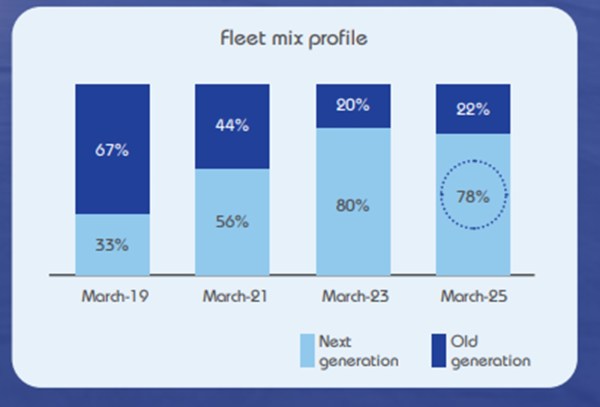 Fig 5: IndiGo’s Fleet Mix FY19-FY25