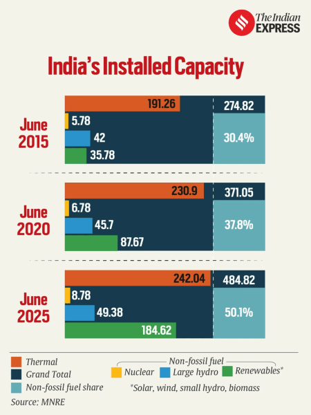 power sector, india