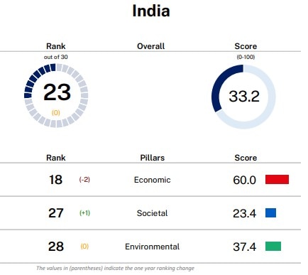 India's standing on Sustainable Trade Index 2025