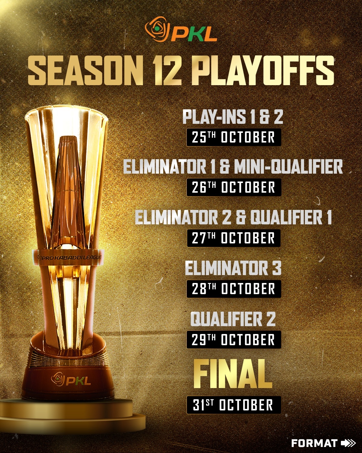 After the Delhi leg of the Pro Kabaddi League ends, the PKL Playoffs will begin with the Play-ins on October 25, where the 5th to 8th placed teams will fight for survival. The winners from there will progress to the Playoffs.