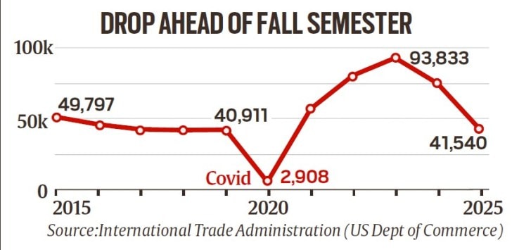44% dip in Indian student arrivals in US over last year, sharpest since Covid