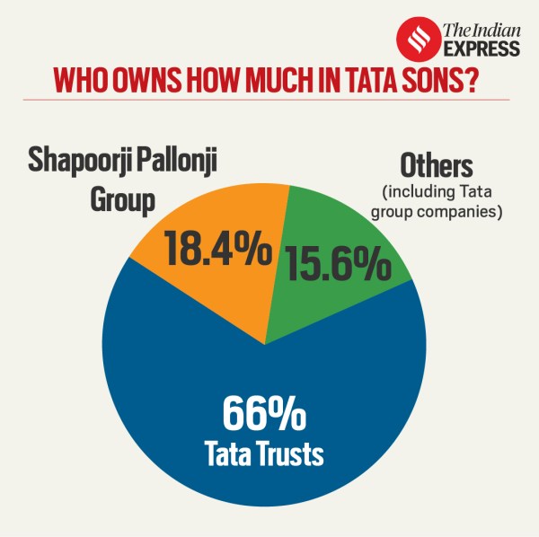 Tata Sons ownership