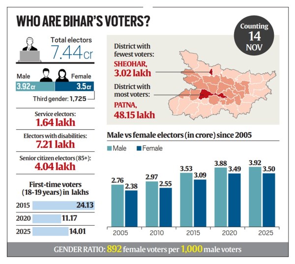 Bihar assembly election live 2025 
