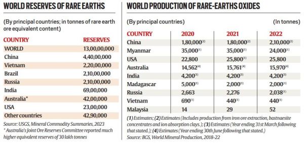 World reserves of rare earths.