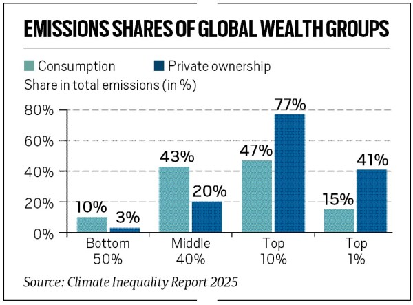 Wealthy individuals fuel climate crisis, climate crisis, Climate Inequality Report 2025, Climate Inequality Report, Climate change, Indian express news, current affairs