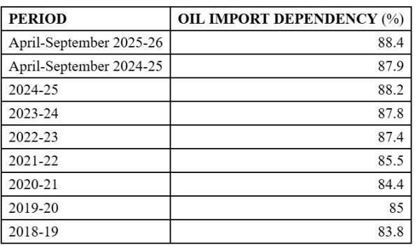 Source: PPAC, Ministry of Petroleum and Natural Gas
