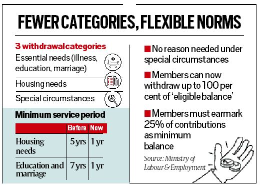 EPFO allows 100% withdrawal of eligible balance, eases corpus access 