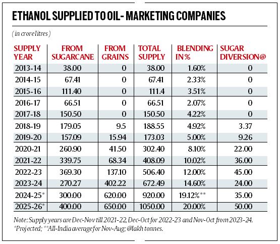 The grain of ethanol production